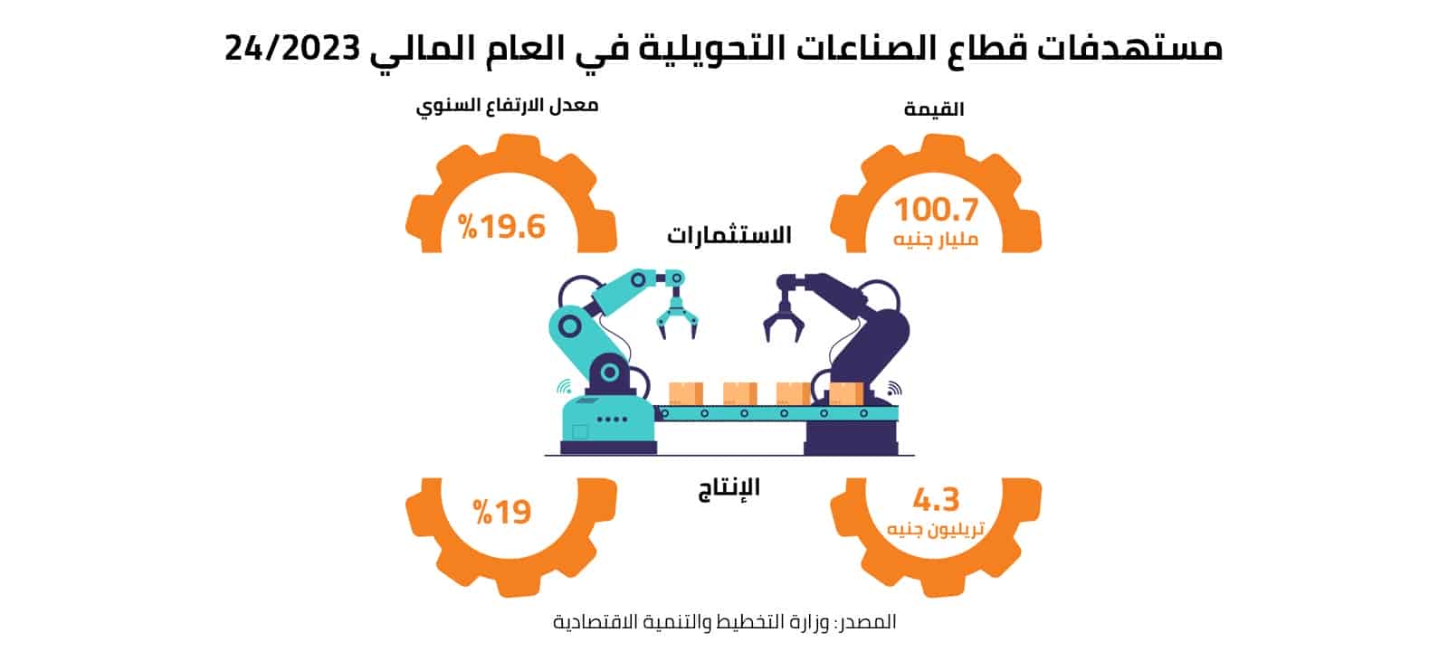 مستهدفات قطاع الصناعات التحويلية في العام المالي 2023/24 